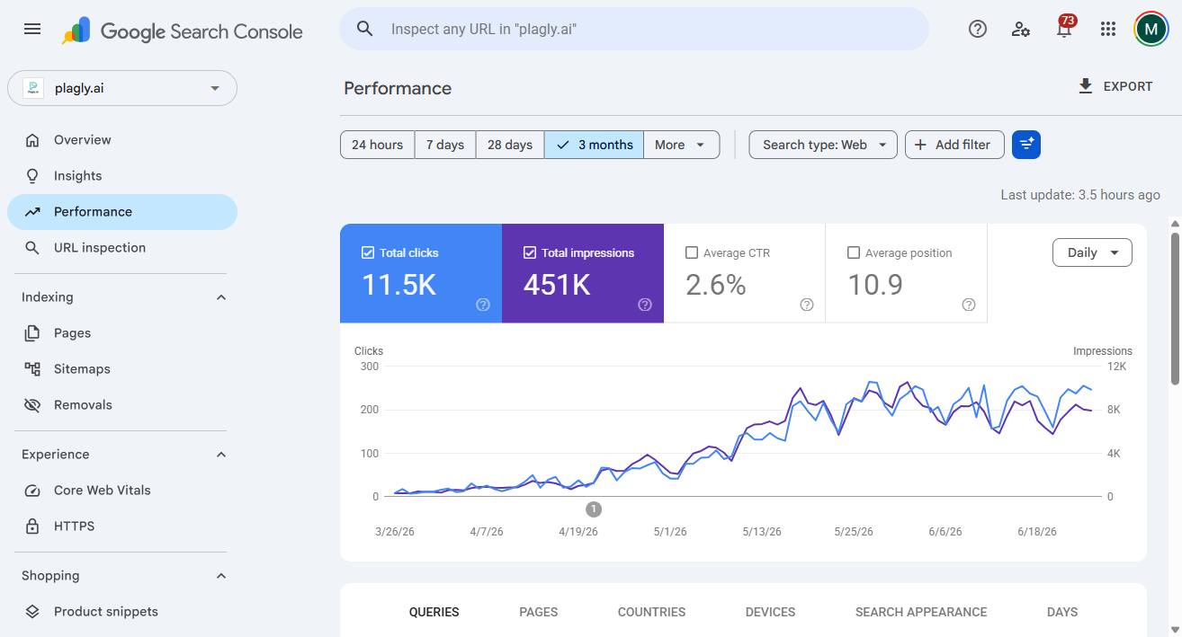 Plagly Google Search Console performance — 11.5K clicks, 451K impressions, growing from zero