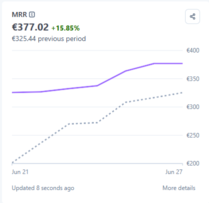 Plagly monthly recurring revenue ≈ €377, up 15.85%